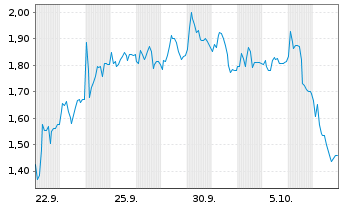 Chart Mini Future Long MTU Aero Engines - 1 Month