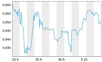 Chart Mini Future Long European Lithium - 1 Month