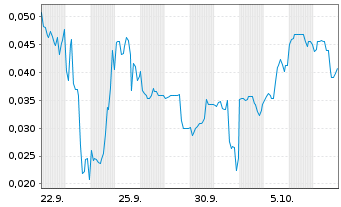 Chart Mini Future Long European Lithium - 1 Month