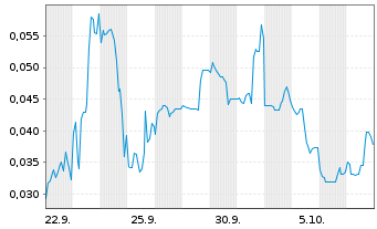 Chart Mini Future Short European Lithium - 1 Month