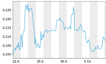 Chart Mini Future Short European Lithium - 1 Month