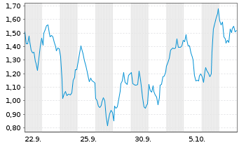 Chart Mini Future Long Nokia - 1 Month