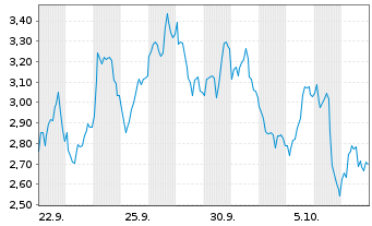 Chart Mini Future Short Nokia - 1 Month