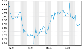 Chart Mini Future Short Beiersdorf - 1 Monat