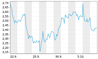 Chart Mini Future Short Beiersdorf - 1 Monat
