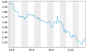 Chart Mini Future Short Linde - 1 Monat