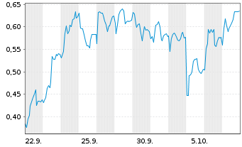 Chart Mini Future Long Carl Zeiss Meditec - 1 Monat