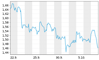 Chart Mini Future Long Realty Income - 1 Monat