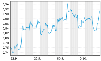Chart Mini Future Short Realty Income - 1 Monat