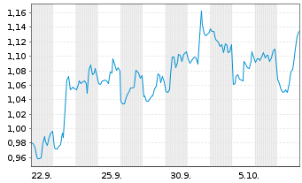 Chart Mini Future Short Realty Income - 1 Monat