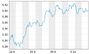 Chart Mini Future Short K+S - 1 Month