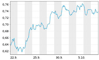 Chart Mini Future Short K+S - 1 Month