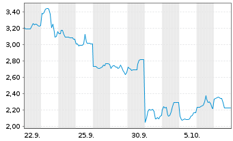 Chart Mini Future Long Lynas - 1 Monat
