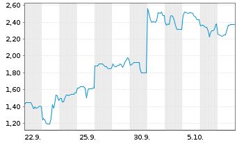 Chart Mini Future Short Lynas - 1 Monat