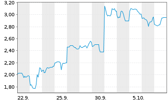 Chart Mini Future Short Lynas - 1 Monat
