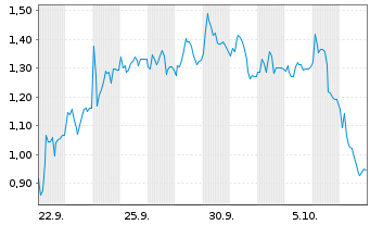 Chart Mini Future Long MTU Aero Engines - 1 Month