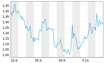 Chart Mini Future Long Stellantis - 1 Month