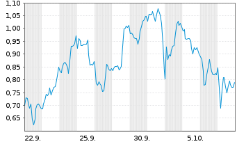 Chart Mini Future Short Stellantis - 1 Month
