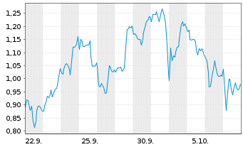 Chart Mini Future Short Stellantis - 1 Month
