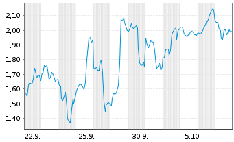 Chart Mini Future Long Bloom Energy - 1 Monat