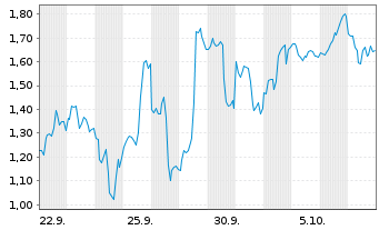 Chart Mini Future Long Bloom Energy - 1 Monat
