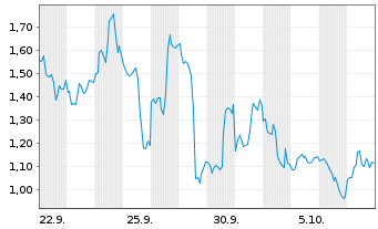 Chart Mini Future Short Bloom Energy - 1 Monat