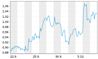 Chart Mini Future Long Merck - 1 Month