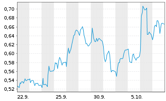 Chart Mini Future Long Merck - 1 Month