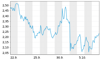Chart Mini Future Long Sanofi - 1 Month