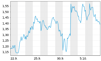 Chart Mini Future Short Sanofi - 1 Month