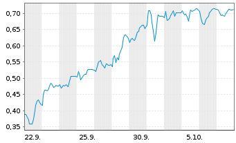 Chart Mini Future Short RTL Group - 1 Monat