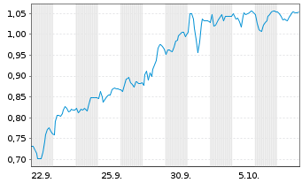 Chart Mini Future Short RTL Group - 1 Monat