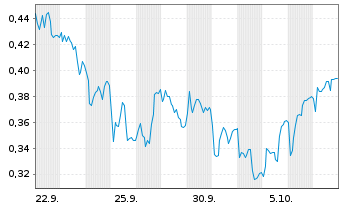 Chart Mini Future Long Lanxess - 1 Monat