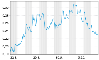 Chart Mini Future Short Lanxess - 1 Monat