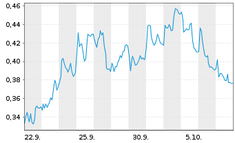 Chart Mini Future Short Lanxess - 1 Monat
