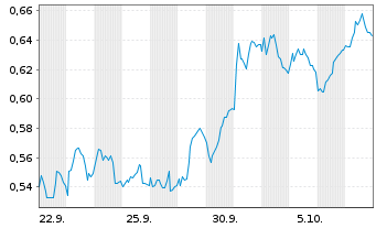 Chart Mini Future Short Nordea Bank - 1 Month