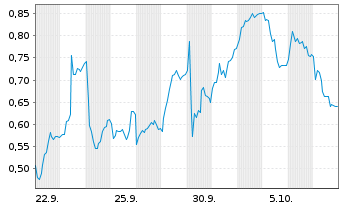 Chart Mini Future Long LPKF - 1 Monat