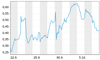 Chart Mini Future Long LPKF - 1 Monat