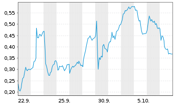Chart Mini Future Long LPKF - 1 Monat