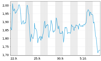 Chart Mini Future Long Bilfinger - 1 Monat
