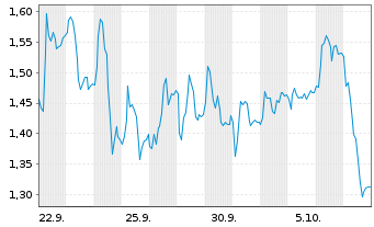 Chart Mini Future Long Bilfinger - 1 Monat