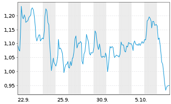 Chart Mini Future Long Bilfinger - 1 Monat