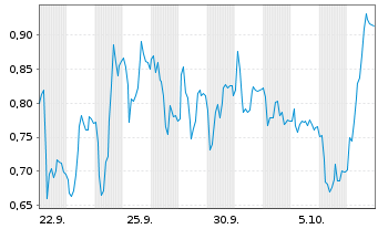 Chart Mini Future Short Bilfinger - 1 Monat