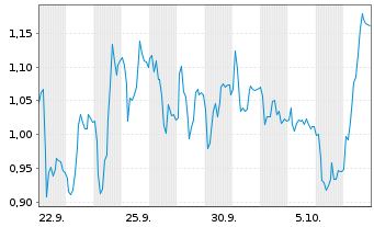Chart Mini Future Short Bilfinger - 1 Monat