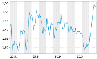 Chart Mini Future Short Bilfinger - 1 Monat
