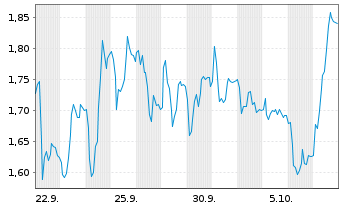 Chart Mini Future Short Bilfinger - 1 Monat
