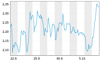 Chart Mini Future Short Bilfinger - 1 Monat