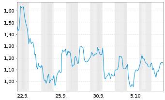 Chart Mini Future Long Adyen - 1 Month