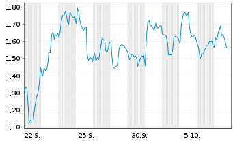 Chart Mini Future Short Adyen - 1 Month