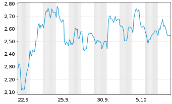 Chart Mini Future Short Adyen - 1 Month